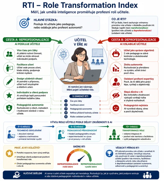 Proměna role učitele