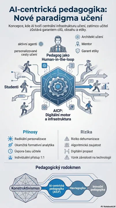 AI-centrická pedagogika